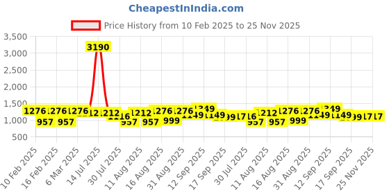 myntra.com LULU & SKY Print Fit & Flare Dress lulu & sky Price History Graph from 10 Feb 2025 to 25 Nov 2025