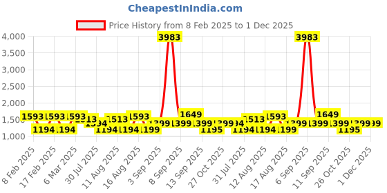 myntra.com LULU & SKY Print Fit & Flare Dress lulu & sky Price History Graph from 8 Feb 2025 to 30 Nov 2025