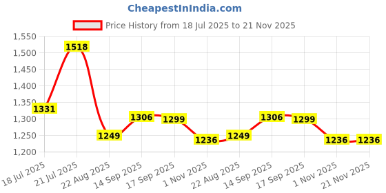 myntra.com LULU & SKY Print Fit & Flare Dress lulu & sky Price History Graph from 18 Jul 2025 to 20 Nov 2025