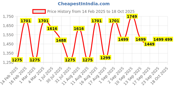 myntra.com LULU & SKY Print Fit & Flare Dress lulu & sky Price History Graph from 14 Feb 2025 to 17 Oct 2025