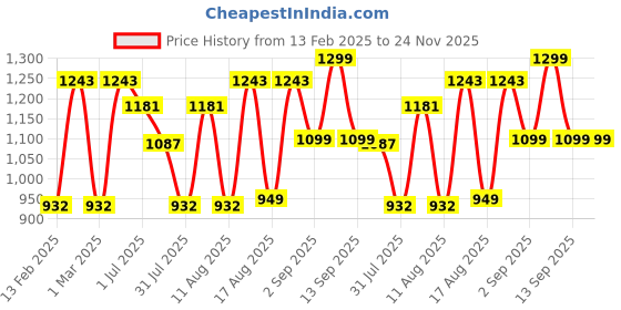 myntra.com LULU & SKY Print Fit & Flare Dress lulu & sky Price History Graph from 13 Feb 2025 to 24 Nov 2025