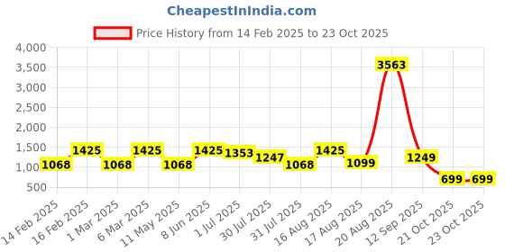 myntra.com LULU & SKY Print Fit & Flare Dress lulu & sky Price History Graph from 14 Feb 2025 to 22 Oct 2025