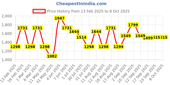 myntra.com LULU & SKY Print Fit & Flare Dress lulu & sky Price History Graph from 13 Feb 2025 to 8 Oct 2025