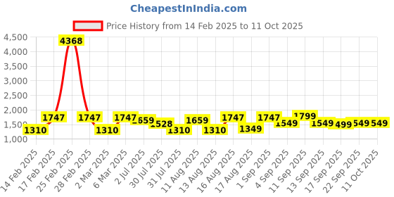 myntra.com LULU & SKY Print Fit & Flare Dress lulu & sky Price History Graph from 14 Feb 2025 to 9 Oct 2025
