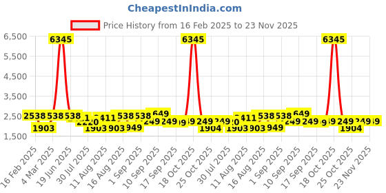 myntra.com LULU & SKY Print Fit & Flare Dress lulu & sky Price History Graph from 16 Feb 2025 to 23 Nov 2025