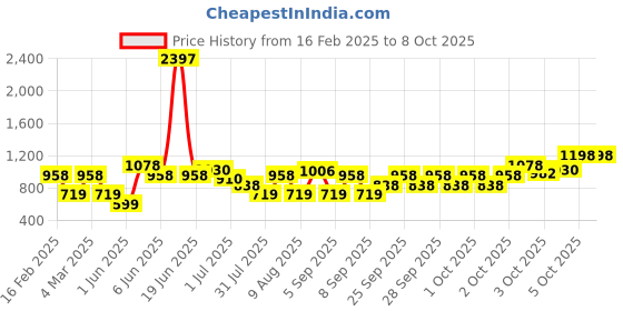 myntra.com LULU & SKY Print Fit & Flare Dress lulu & sky Price History Graph from 16 Feb 2025 to 8 Oct 2025