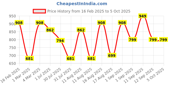 myntra.com LULU & SKY Print Fit & Flare Dress lulu & sky Price History Graph from 16 Feb 2025 to 4 Oct 2025