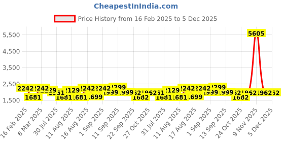 myntra.com LULU & SKY Print Fit & Flare Dress lulu & sky Price History Graph from 16 Feb 2025 to 5 Dec 2025