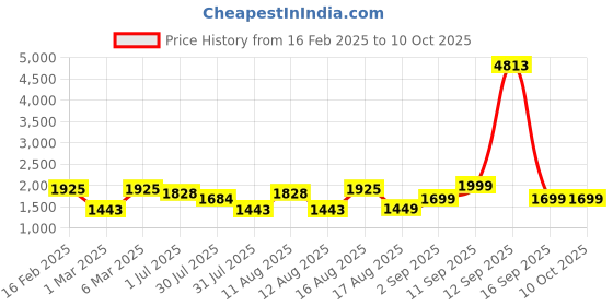 myntra.com LULU & SKY Print Fit & Flare Dress lulu & sky Price History Graph from 16 Feb 2025 to 10 Oct 2025