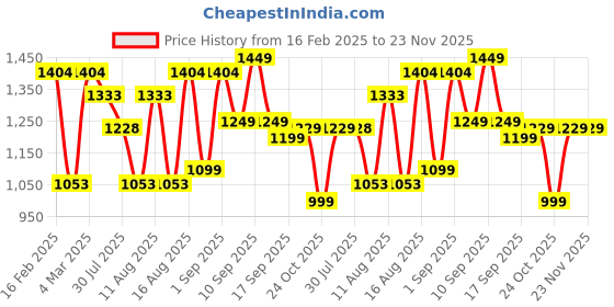 myntra.com LULU & SKY Print Fit & Flare Dress lulu & sky Price History Graph from 16 Feb 2025 to 22 Nov 2025