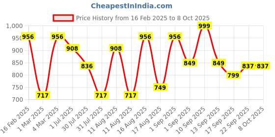 myntra.com LULU & SKY Print Fit & Flare Dress lulu & sky Price History Graph from 16 Feb 2025 to 7 Oct 2025
