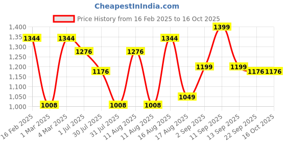 myntra.com LULU & SKY Print Fit & Flare Dress lulu & sky Price History Graph from 16 Feb 2025 to 15 Oct 2025