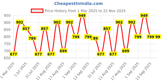 myntra.com LULU & SKY Print Fit & Flare Dress lulu & sky Price History Graph from 1 Mar 2025 to 22 Nov 2025