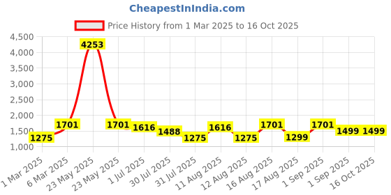 myntra.com LULU & SKY Print Fit & Flare Dress lulu & sky Price History Graph from 1 Mar 2025 to 15 Oct 2025
