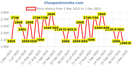 myntra.com LULU & SKY Print Fit & Flare Dress lulu & sky Price History Graph from 1 Mar 2025 to 30 Nov 2025