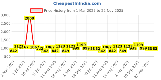 myntra.com LULU & SKY Print Fit & Flare Dress lulu & sky Price History Graph from 1 Mar 2025 to 22 Nov 2025