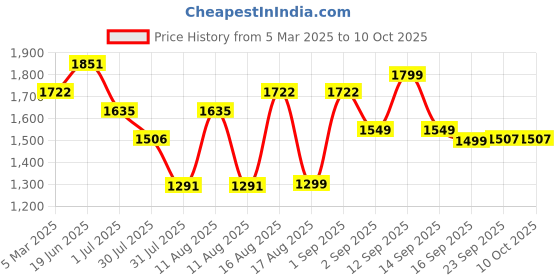 myntra.com LULU & SKY Print Fit & Flare Dress lulu & sky Price History Graph from 5 Mar 2025 to 10 Oct 2025