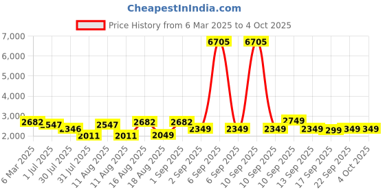 myntra.com LULU & SKY Print Fit & Flare Dress lulu & sky Price History Graph from 6 Mar 2025 to 4 Oct 2025