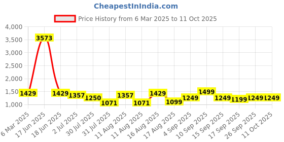 myntra.com LULU & SKY Print Fit & Flare Dress lulu & sky Price History Graph from 6 Mar 2025 to 11 Oct 2025