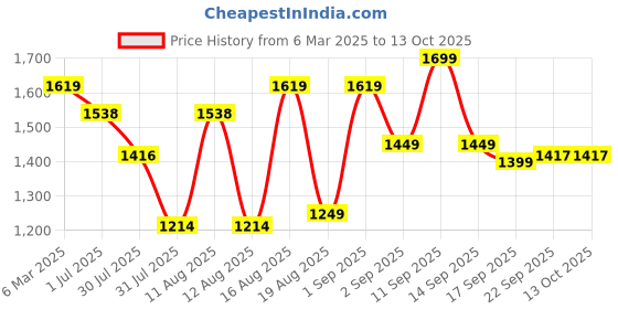 myntra.com LULU & SKY Print Fit & Flare Dress lulu & sky Price History Graph from 6 Mar 2025 to 12 Oct 2025