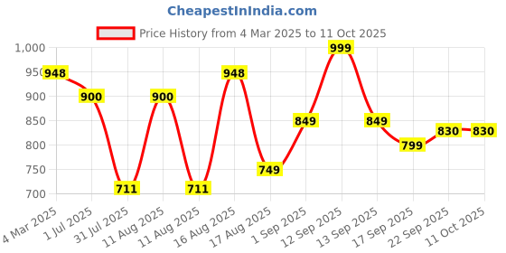 myntra.com LULU & SKY Print Fit & Flare Dress lulu & sky Price History Graph from 4 Mar 2025 to 11 Oct 2025