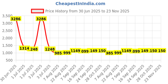 myntra.com LULU & SKY Print Fit & Flare Dress lulu & sky Price History Graph from 30 Jun 2025 to 23 Nov 2025