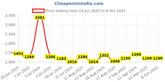 myntra.com LULU & SKY Print Fit & Flare Dress lulu & sky Price History Graph from 19 Jun 2025 to 4 Oct 2025