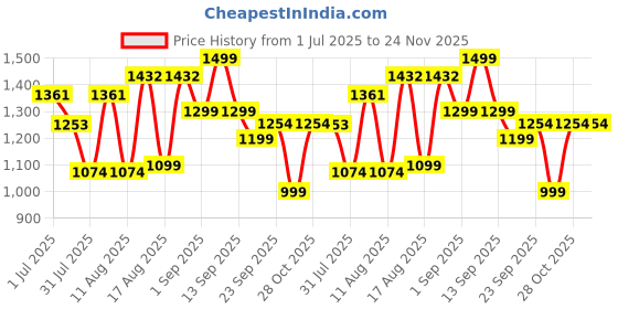 myntra.com LULU & SKY Print Fit & Flare Dress lulu & sky Price History Graph from 1 Jul 2025 to 24 Nov 2025