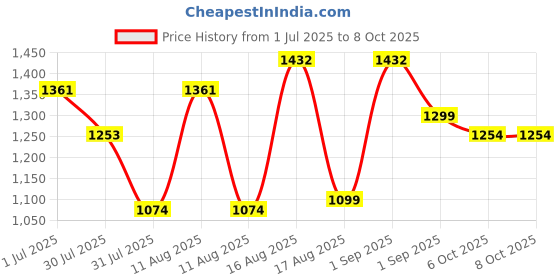 myntra.com LULU & SKY Print Fit & Flare Dress lulu & sky Price History Graph from 1 Jul 2025 to 8 Oct 2025