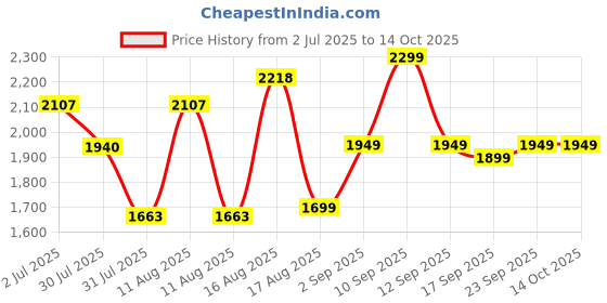 myntra.com LULU & SKY Print Fit & Flare Dress lulu & sky Price History Graph from 2 Jul 2025 to 13 Oct 2025