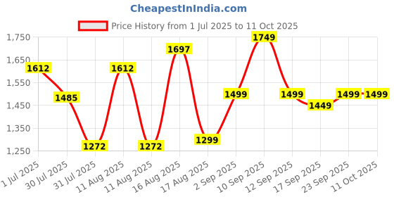 myntra.com LULU & SKY Print Fit & Flare Dress lulu & sky Price History Graph from 1 Jul 2025 to 10 Oct 2025