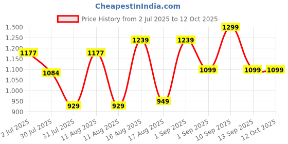 myntra.com LULU & SKY Print Fit & Flare Dress lulu & sky Price History Graph from 2 Jul 2025 to 11 Oct 2025