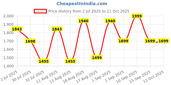 myntra.com LULU & SKY Print Fit & Flare Dress lulu & sky Price History Graph from 2 Jul 2025 to 11 Oct 2025