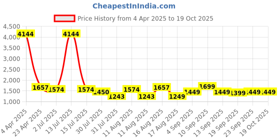 myntra.com LULU & SKY Print Fit & Flare Dress lulu & sky Price History Graph from 4 Apr 2025 to 17 Oct 2025