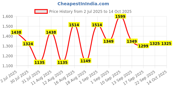 myntra.com LULU & SKY Print Fit & Flare Dress lulu & sky Price History Graph from 2 Jul 2025 to 13 Oct 2025