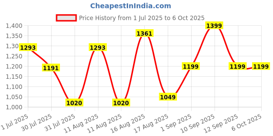myntra.com LULU & SKY Print Fit & Flare Dress lulu & sky Price History Graph from 1 Jul 2025 to 5 Oct 2025