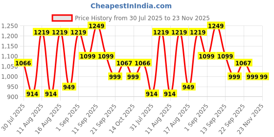 myntra.com LULU & SKY Print Fit & Flare Dress lulu & sky Price History Graph from 30 Jul 2025 to 22 Nov 2025