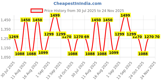 myntra.com LULU & SKY Print Fit & Flare Dress lulu & sky Price History Graph from 30 Jul 2025 to 24 Nov 2025