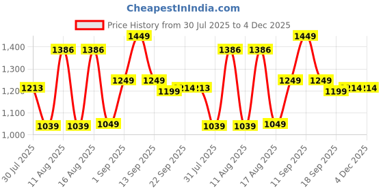 myntra.com LULU & SKY Print Fit & Flare Dress lulu & sky Price History Graph from 30 Jul 2025 to 4 Dec 2025