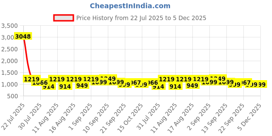 myntra.com LULU & SKY Print Fit & Flare Dress lulu & sky Price History Graph from 22 Jul 2025 to 5 Dec 2025