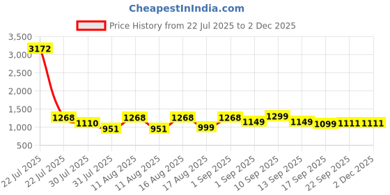 myntra.com LULU & SKY Print Fit & Flare Dress lulu & sky Price History Graph from 22 Jul 2025 to 2 Dec 2025