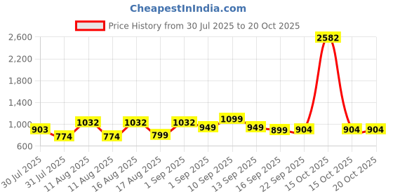 myntra.com LULU & SKY Print Fit & Flare Dress lulu & sky Price History Graph from 30 Jul 2025 to 18 Oct 2025