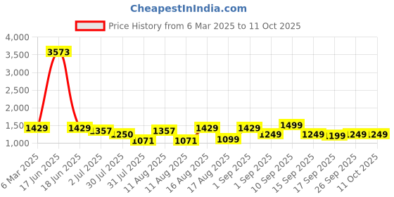myntra.com LULU & SKY Print Fit & Flare Midi Dress lulu & sky Price History Graph from 6 Mar 2025 to 11 Oct 2025