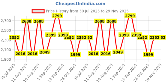myntra.com LULU & SKY Print Flared Sleeve A-Line Dress lulu & sky Price History Graph from 30 Jul 2025 to 28 Nov 2025
