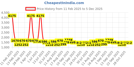 myntra.com LULU & SKY Print Flared Sleeve A-Line Midi Dress lulu & sky Price History Graph from 11 Feb 2025 to 5 Dec 2025