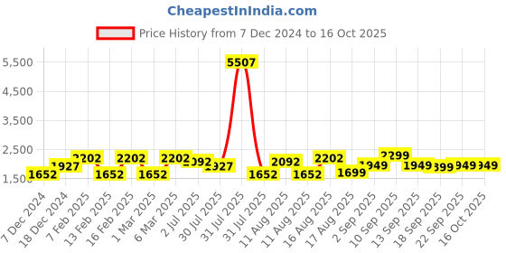 myntra.com LULU & SKY Print Flared Sleeve Cotton Top lulu & sky Price History Graph from 7 Dec 2024 to 15 Oct 2025