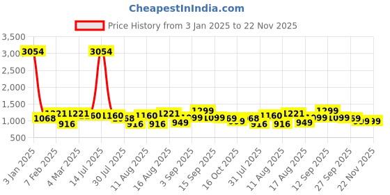 myntra.com LULU & SKY Print Flared Sleeve Cotton Top lulu & sky Price History Graph from 3 Jan 2025 to 22 Nov 2025