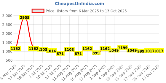 myntra.com LULU & SKY Print Flared Sleeve Fit & Flare Dress lulu & sky Price History Graph from 6 Mar 2025 to 12 Oct 2025