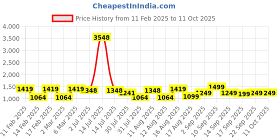 myntra.com LULU & SKY Print Flutter Sleeve A-Line Dress lulu & sky Price History Graph from 11 Feb 2025 to 10 Oct 2025