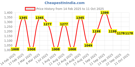myntra.com LULU & SKY Print Flutter Sleeve A-Line Dress lulu & sky Price History Graph from 14 Feb 2025 to 10 Oct 2025